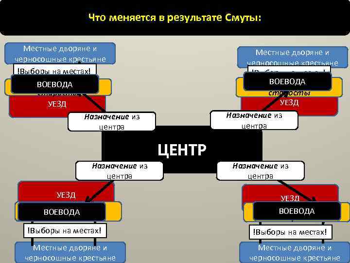 Как осуществляется власть на местах (взимаются налоги и тд) Что меняется в результате Смуты: