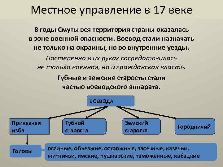 Местное управление в 17 веке В годы Смуты вся территория страны оказалась в зоне