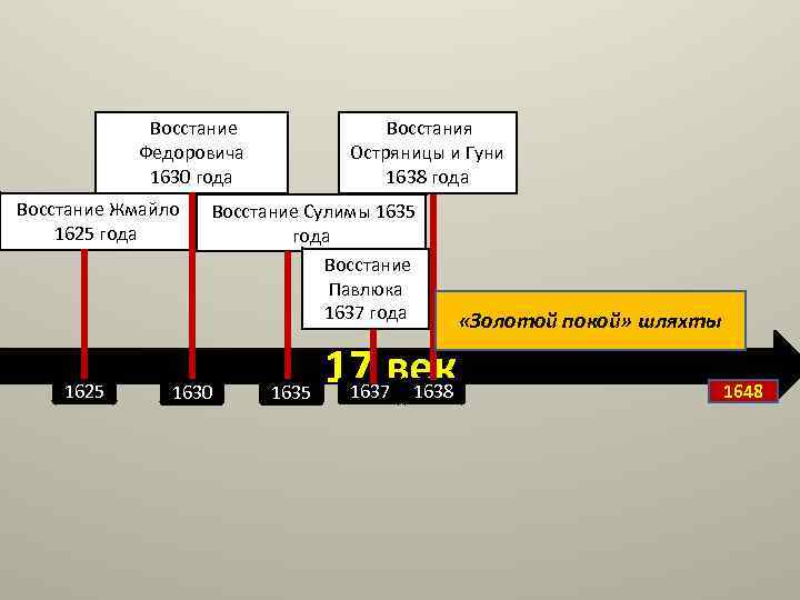 Восстание Федоровича 1630 года Восстание Жмайло 1625 года 1625 Восстания Остряницы и Гуни 1638
