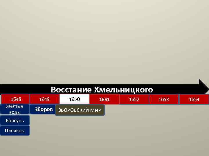 Восстание Хмельницкого 1648 Желтые воды Корсунь Пилявцы 1649 1650 1651 Зборов ЗБОРОВСКИЙ МИР 1652