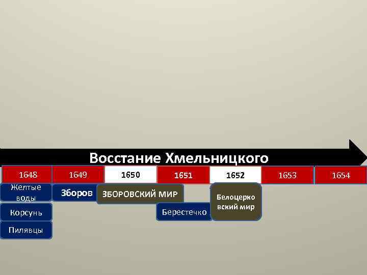 Восстание Хмельницкого 1648 Желтые воды Корсунь Пилявцы 1649 1650 1651 Зборов ЗБОРОВСКИЙ МИР Берестечко