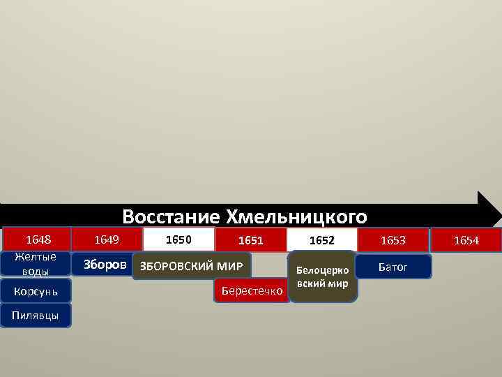 Восстание Хмельницкого 1648 Желтые воды Корсунь Пилявцы 1649 1650 1651 Зборов ЗБОРОВСКИЙ МИР Берестечко