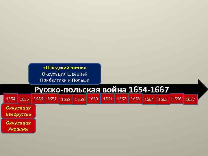  «Шведский потоп» Оккупация Швецией Прибалтики и Польши Русско-польская война 1654 -1667 1654 1655