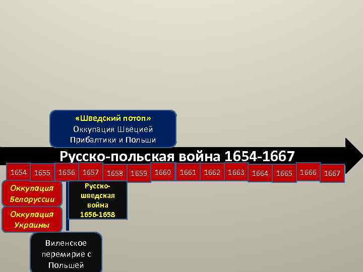  «Шведский потоп» Оккупация Швецией Прибалтики и Польши Русско-польская война 1654 -1667 1654 1655