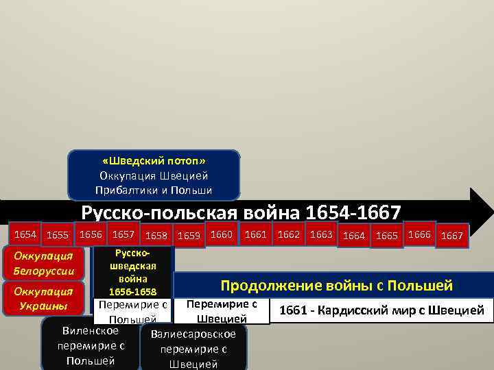  «Шведский потоп» Оккупация Швецией Прибалтики и Польши Русско-польская война 1654 -1667 1654 1655