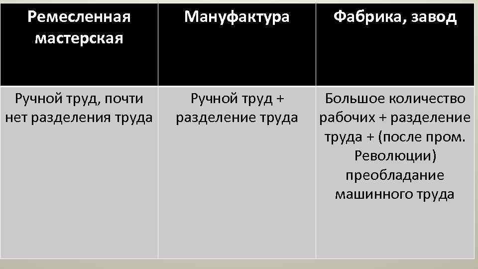 Ремесленная мастерская Мануфактура Фабрика, завод Ручной труд, почти нет разделения труда Ручной труд +