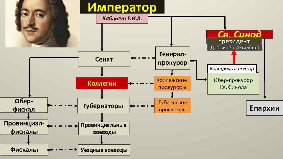 Император Кабинет Е. И. В. Св. Синод президент Сенат Генералпрокурор Коллегии Коллежские прокуроры Оберфискал