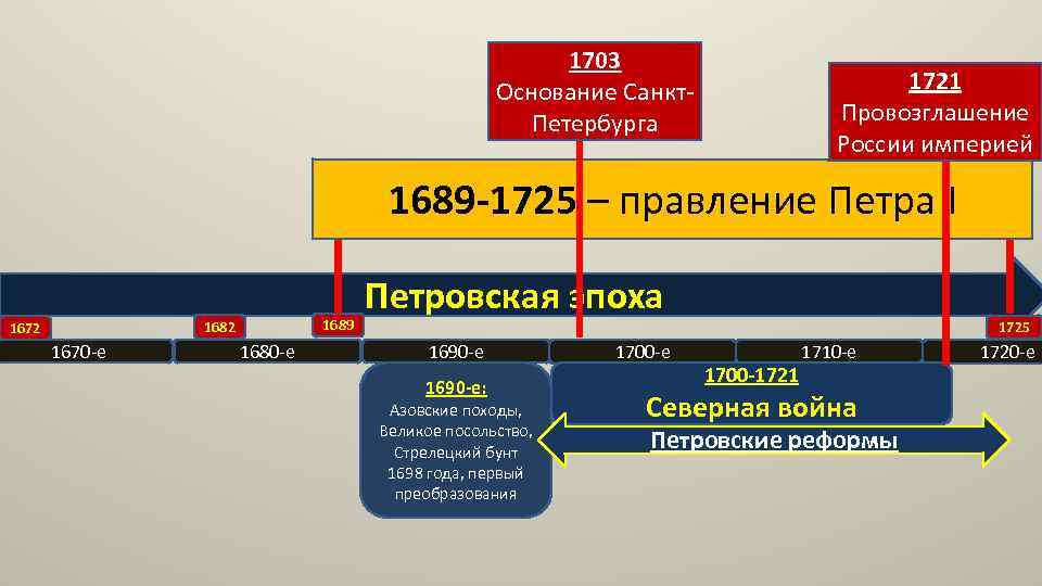 1703 Основание Санкт. Петербурга 1721 Провозглашение России империей 1689 -1725 – правление Петра I