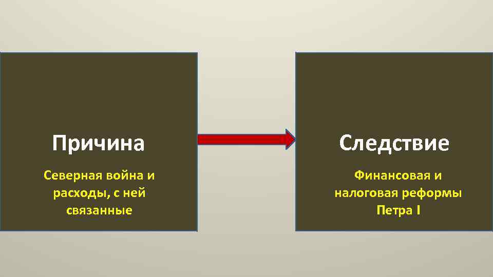 Причина Следствие Северная война и расходы, с ней связанные Финансовая и налоговая реформы Петра