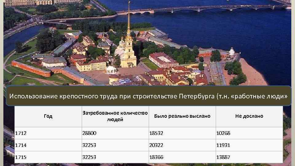 Использование крепостного труда при строительстве Петербурга (т. н. «работные люди» Год Затребованное количество людей