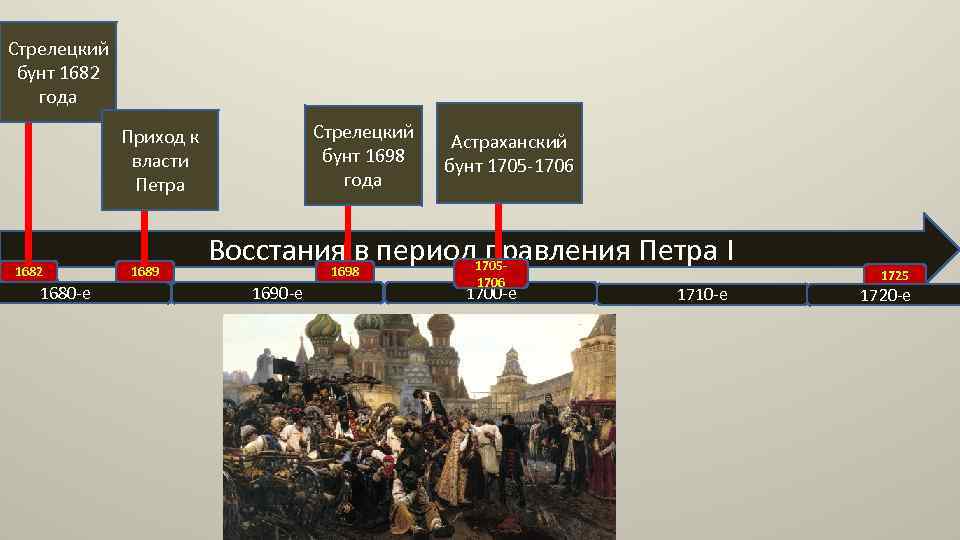 Стрелецкий бунт 1682 года Стрелецкий бунт 1698 года Приход к власти Петра 1682 1680