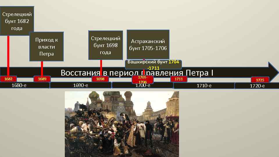 Стрелецкий бунт 1682 года Стрелецкий бунт 1698 года Приход к власти Петра Астраханский бунт