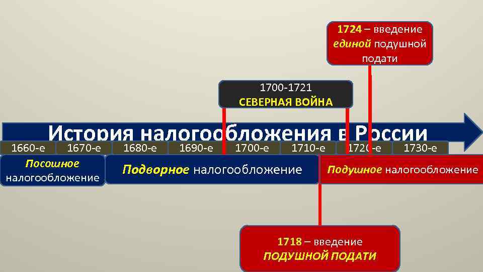 1724 – введение единой подушной подати 1700 -1721 СЕВЕРНАЯ ВОЙНА История налогообложения в 1720