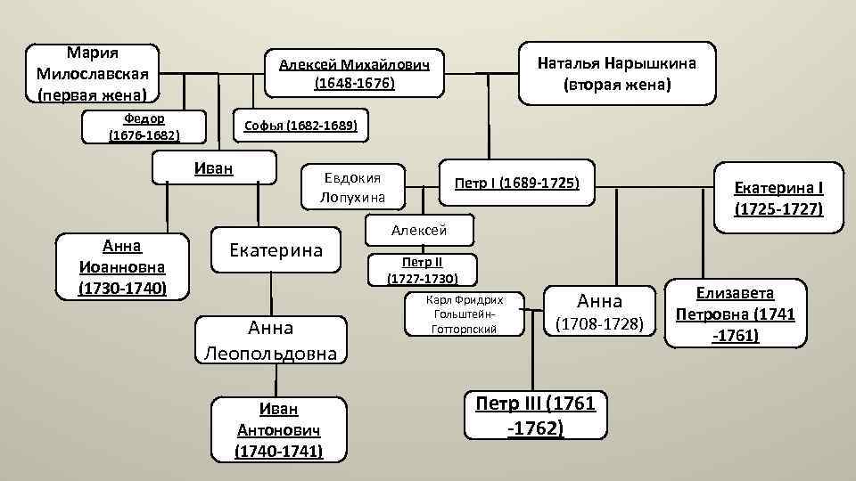 Схема детей алексея михайловича