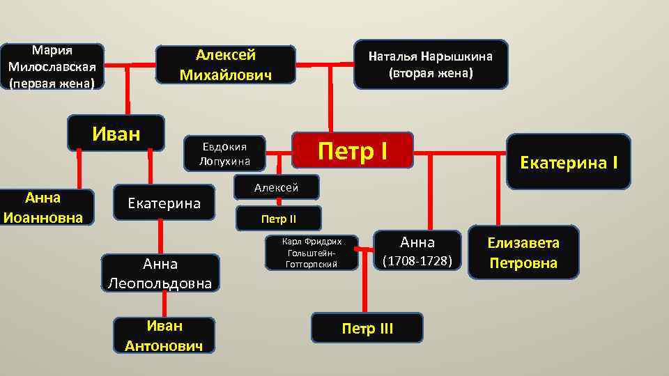 Алексей михайлович романов дети схема