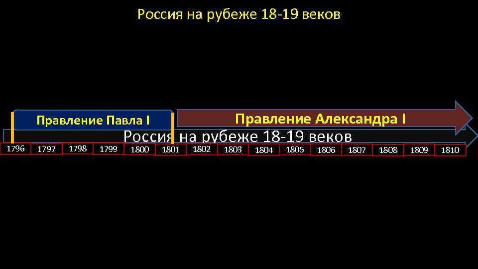 Россия на рубеже 18 -19 веков Правление Александра I Правление Павла I 1796 1797