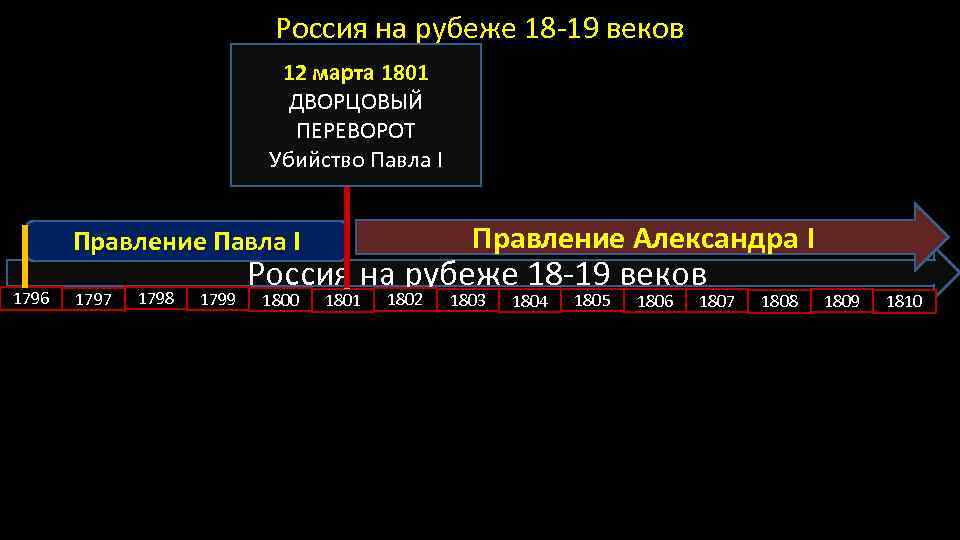 Россия на рубеже 18 -19 веков 12 марта 1801 ДВОРЦОВЫЙ ПЕРЕВОРОТ Убийство Павла I