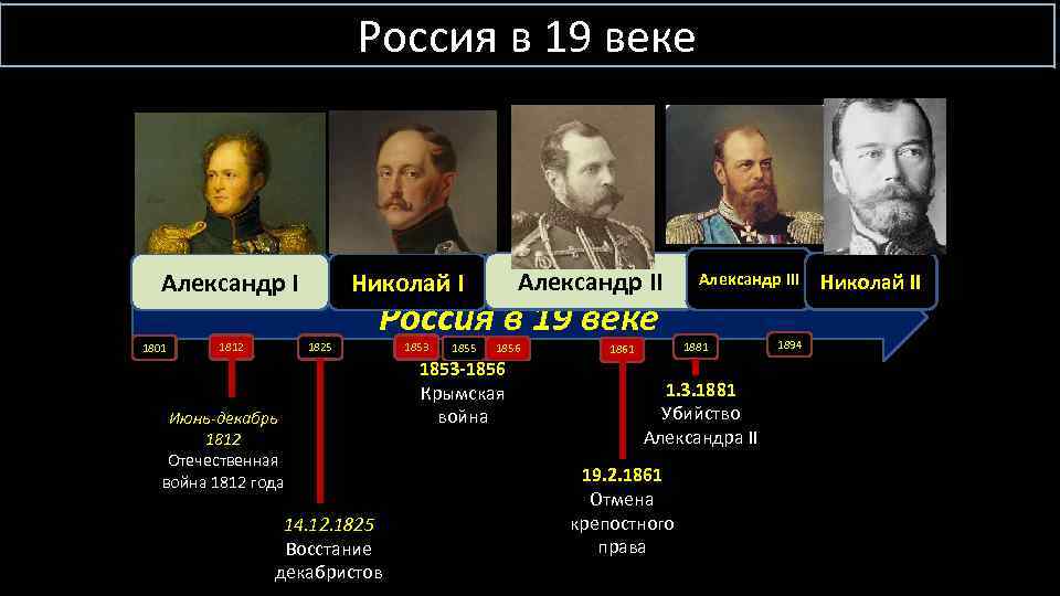 Россия в 19 веке Александр I 1801 1812 Александр II Николай I 1825 Россия