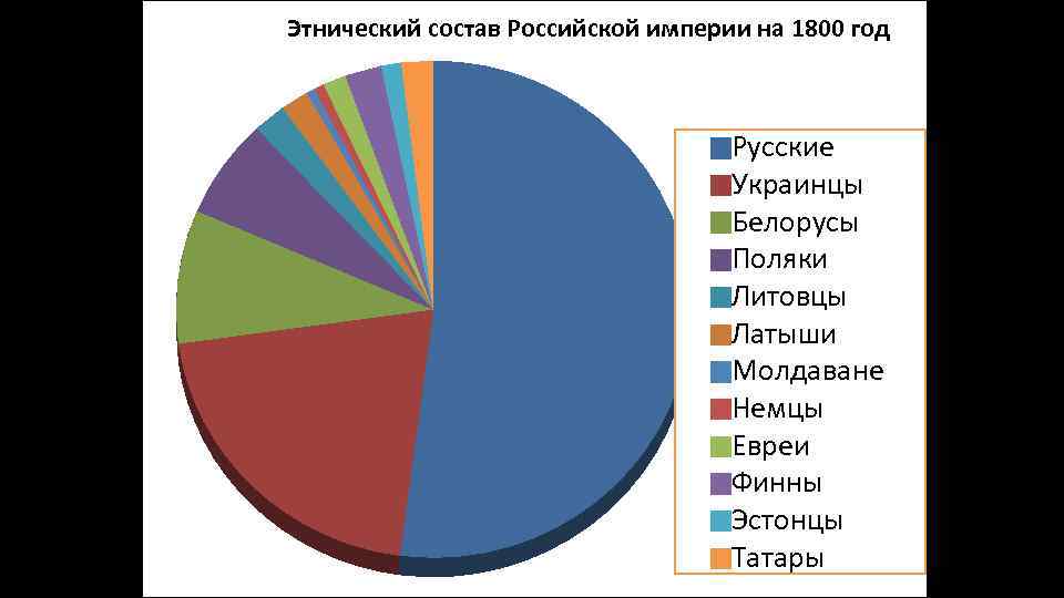 Этнический состав Российской империи на 1800 год Русские Украинцы Белорусы Поляки Литовцы Латыши Молдаване