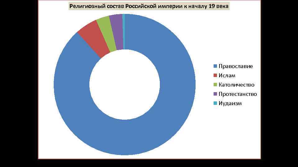 Круговая диаграмма народов россии