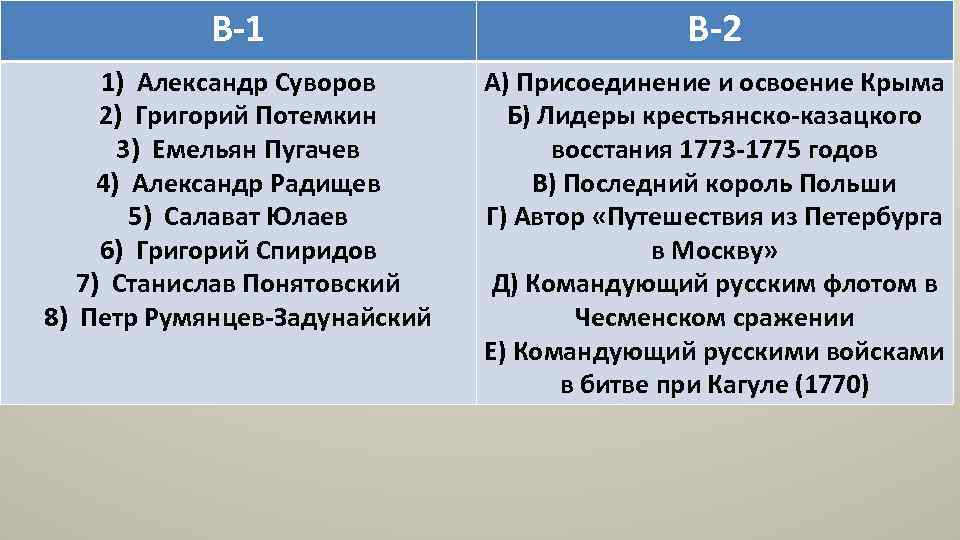 В-1 В-2 1) Александр Суворов 2) Григорий Потемкин 3) Емельян Пугачев 4) Александр Радищев
