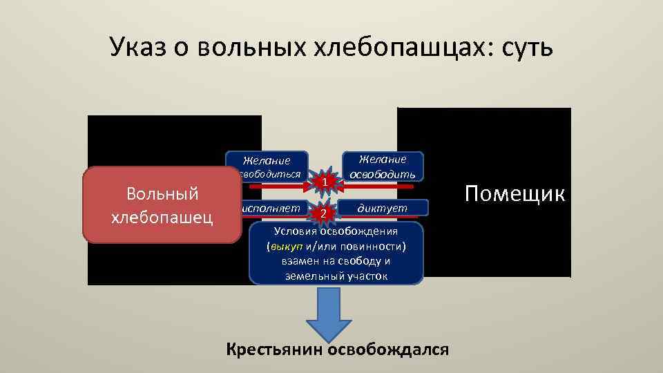 Указ о вольных хлебопашцах: суть Желание Крепостной Вольный хлебопашец крестьянин освободиться 1 Желание освободить