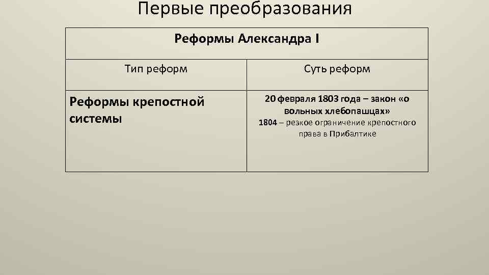 Первые преобразования Реформы Александра I Тип реформ Реформы крепостной системы Суть реформ 20 февраля
