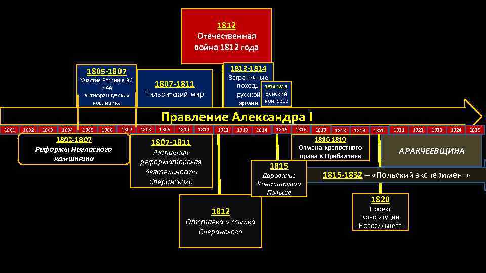 1812 Отечественная война 1812 года 1813 -1814 1805 -1807 Участие России в 3 й