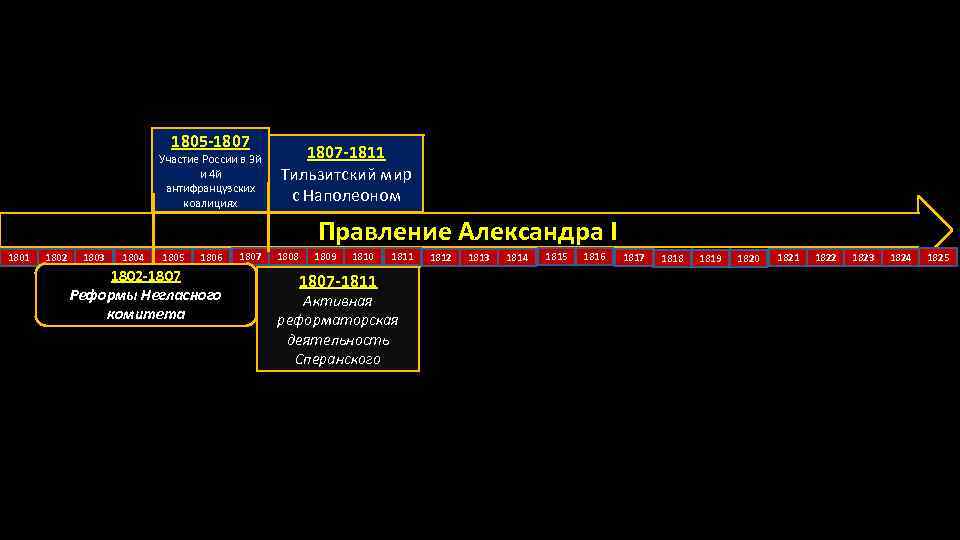 1805 -1807 Участие России в 3 й и 4 й антифранцузских коалициях 1807 -1811