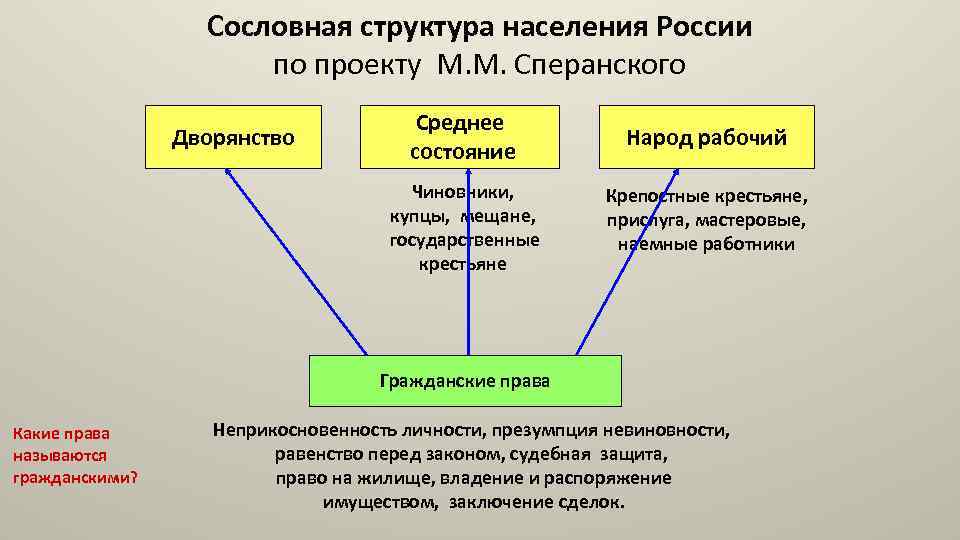 Сословно корпоративна стабильна. Сословная иерархия. Сословная структура России. Сословно корпоративная структура общества. Сословная структура.