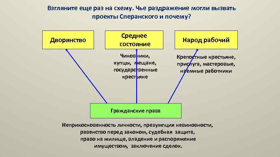 Реформы новосильцева таблица. Презумпция невиновности в проекте Сперанского.