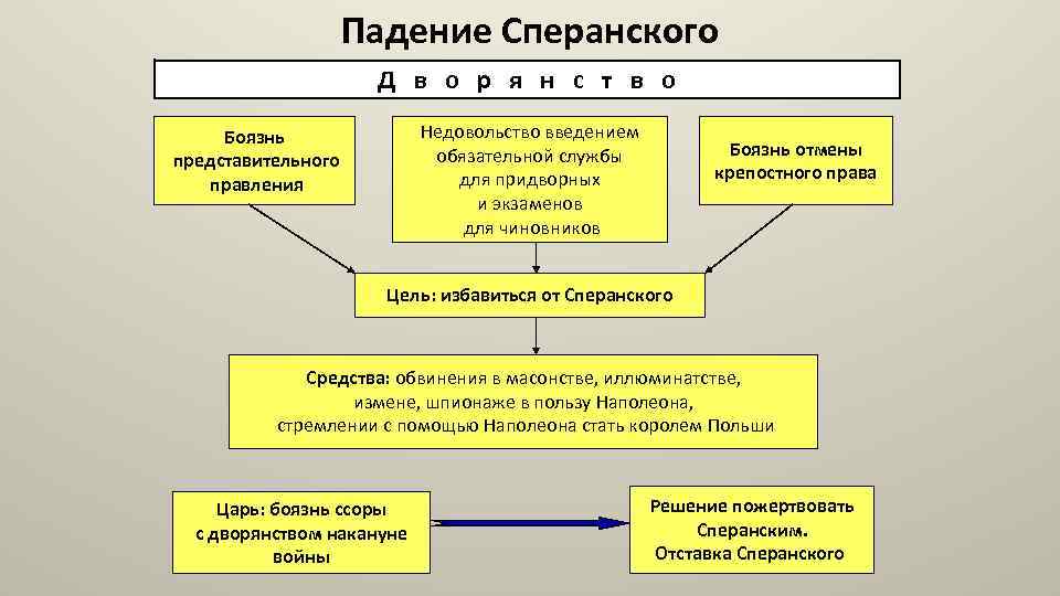 Схема управления сперанского