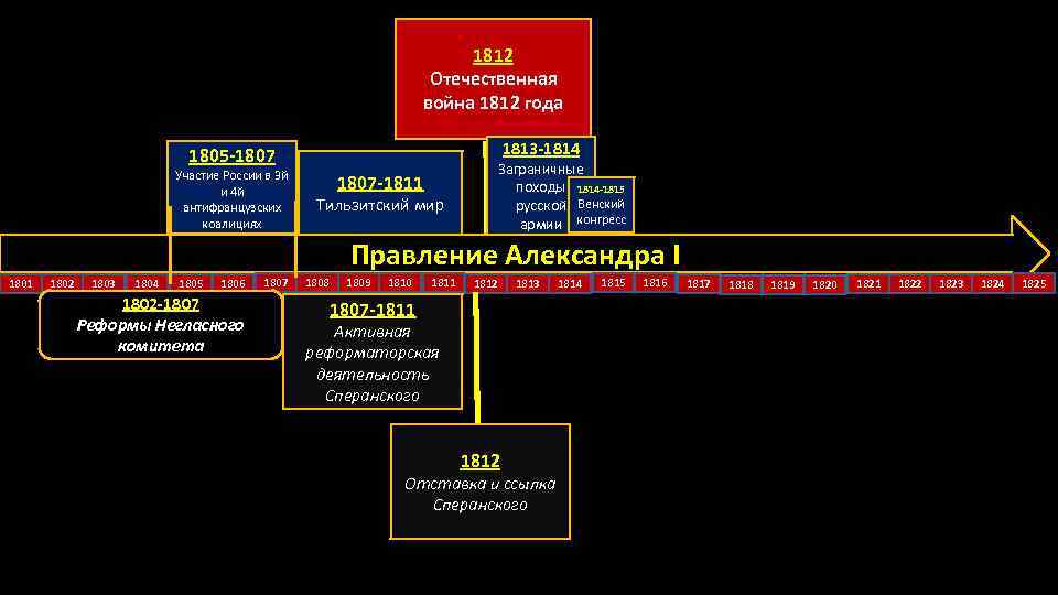 1812 Отечественная война 1812 года 1813 -1814 1805 -1807 Участие России в 3 й