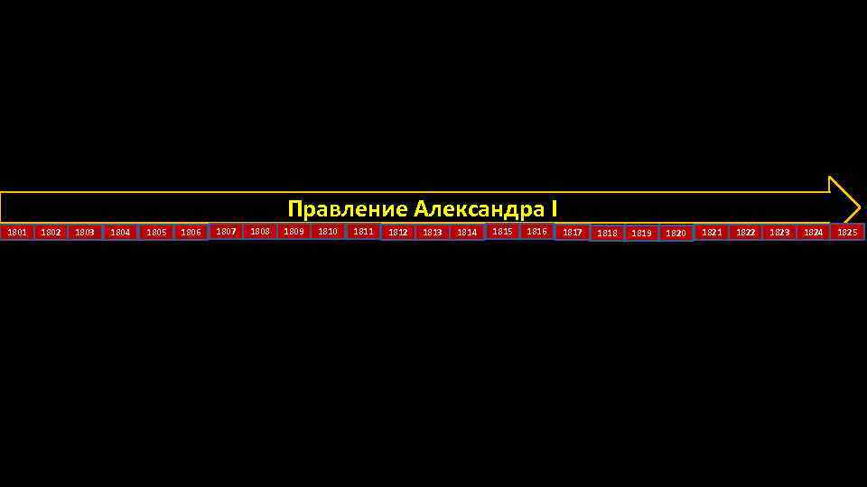 Правление Александра I 1801 1802 1803 1804 1805 1806 1807 1808 1809 1810 1811