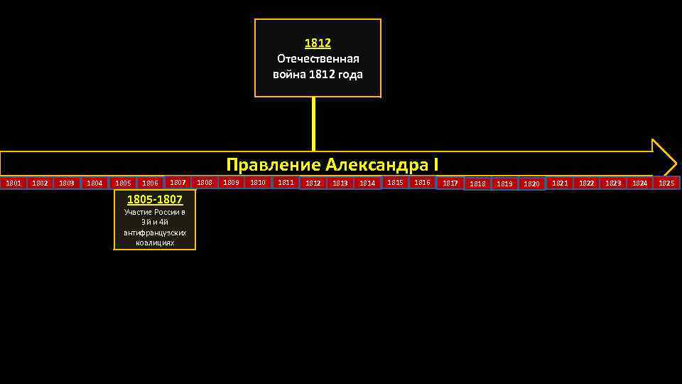 1812 Отечественная война 1812 года Правление Александра I 1801 1802 1803 1804 1805 1806