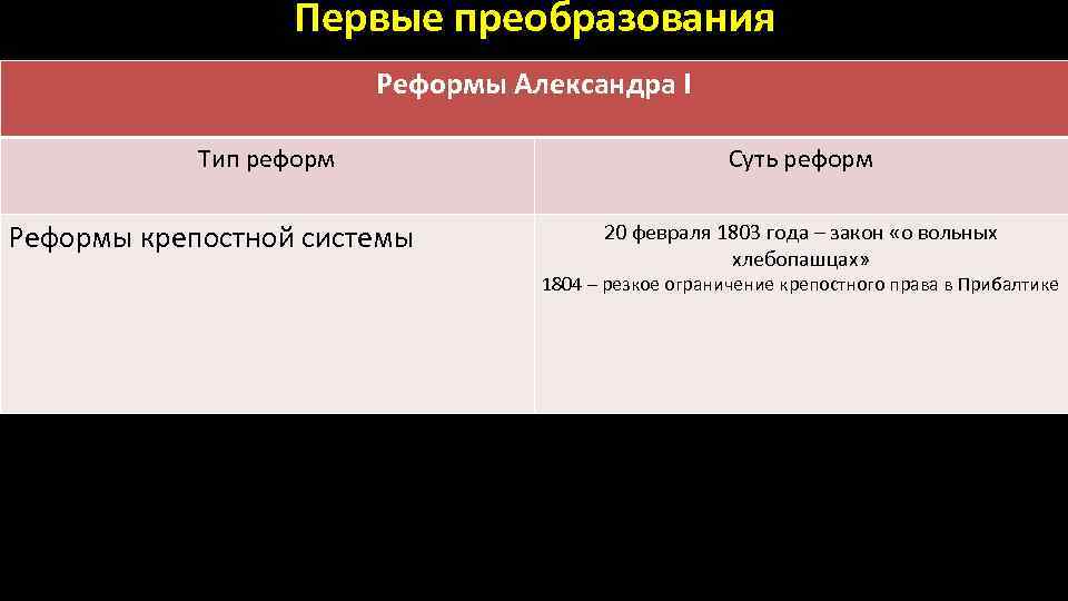 Первые преобразования Реформы Александра I Тип реформ Реформы крепостной системы Суть реформ 20 февраля