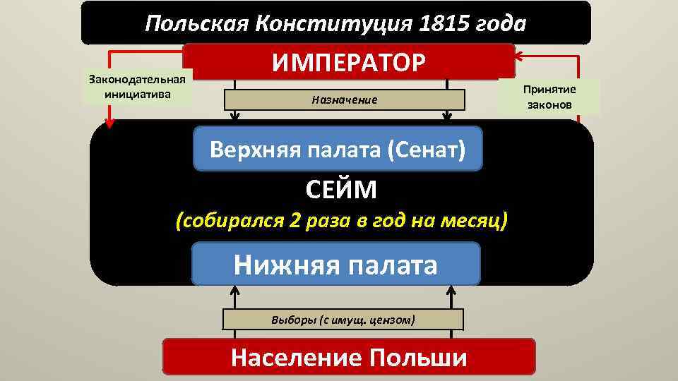 Дарование конституции царству польскому при александре 1