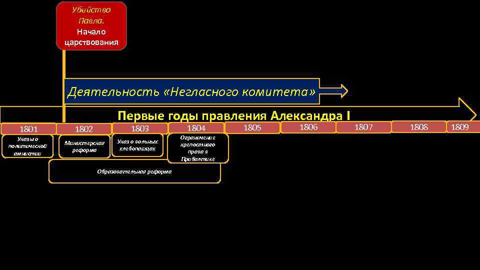 Убийство Павла. Начало царствования Деятельность «Негласного комитета» Первые годы правления Александра I 1803 1801