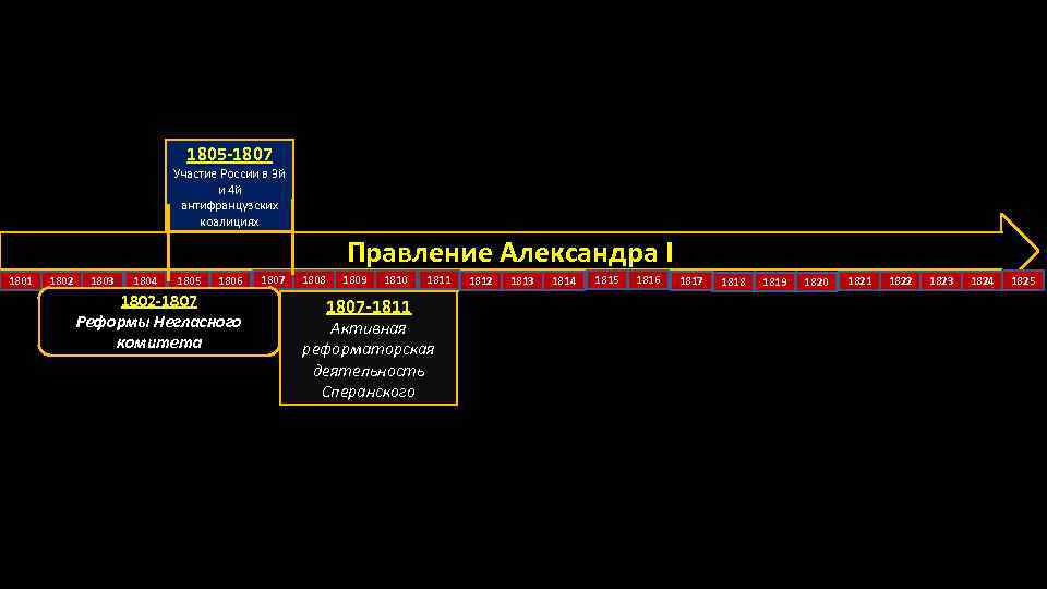 1805 -1807 Участие России в 3 й и 4 й антифранцузских коалициях Правление Александра