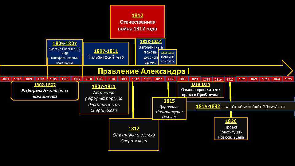 1812 Отечественная война 1812 года 1813 -1814 1805 -1807 Участие России в 3 й