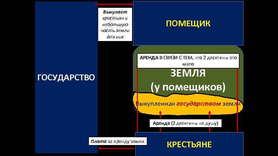 Выкупает крестьян и небольшую часть земли для них ПОМЕЩИК АРЕНДА В СВЯЗИ С ТЕМ,