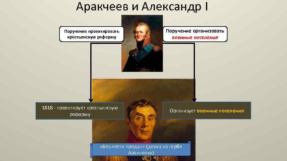 Аракчеев и Александр I Поручение проектировать крестьянскую реформу 1818 - проектирует крестьянскую реформу Поручение