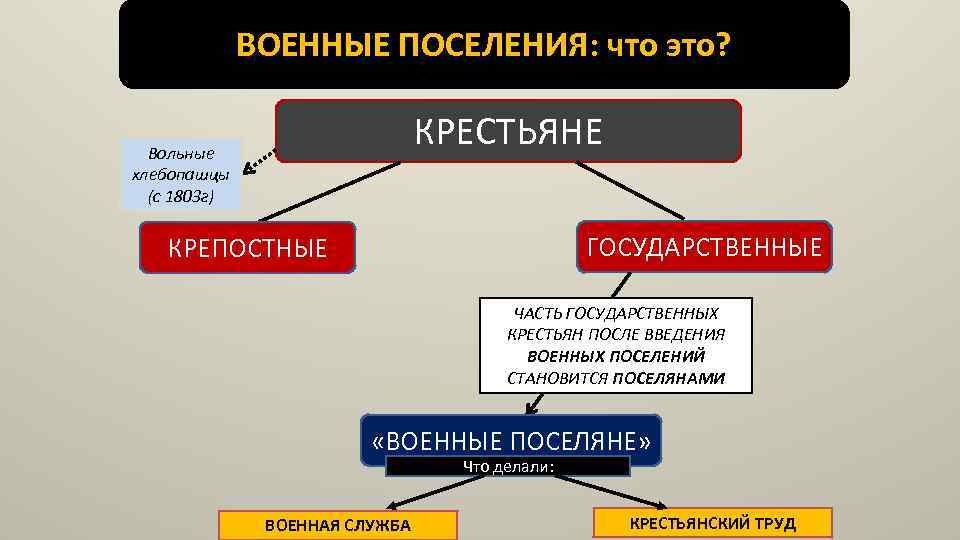 Государственные крестьяне это. Вольные крестьяне. Политика военных поселений после 1812. Государственные Поселяне. Кабинетные крестьяне это.