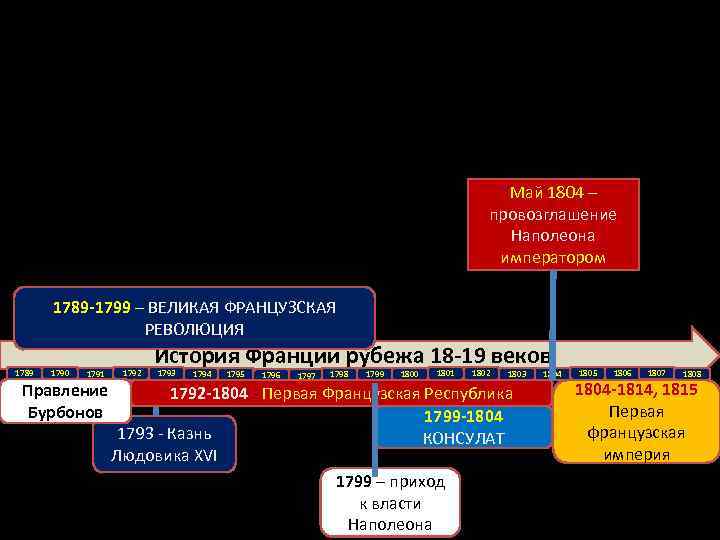 Май 1804 – провозглашение Наполеона императором 1789 -1799 – ВЕЛИКАЯ ФРАНЦУЗСКАЯ РЕВОЛЮЦИЯ 1789 1790