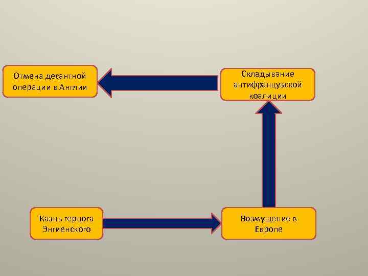Отмена десантной операции в Англии Казнь герцога Энгиенского Складывание антифранцузской коалиции Возмущение в Европе