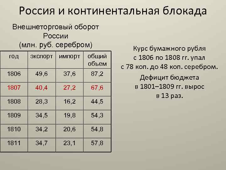 Россия и континентальная блокада Внешнеторговый оборот России (млн. руб. серебром) год экспорт импорт общий