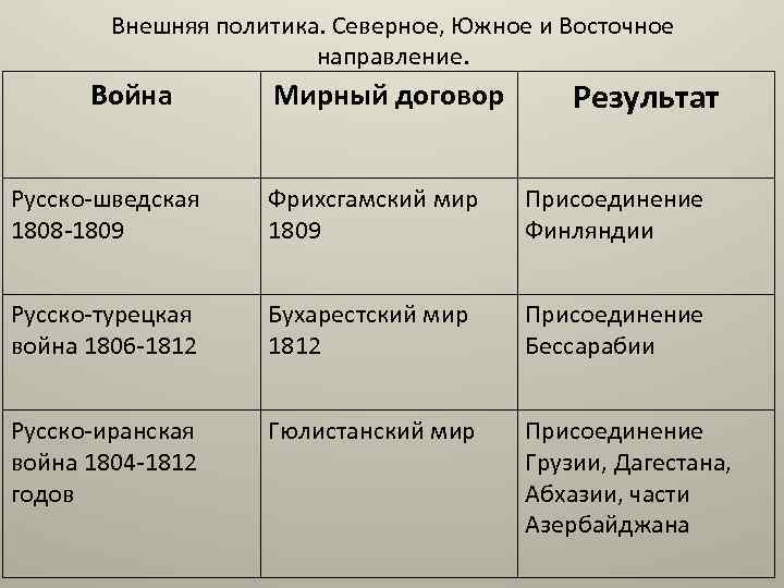 Составьте план сообщения о внешней политике россии в 1801 1812 гг кратко