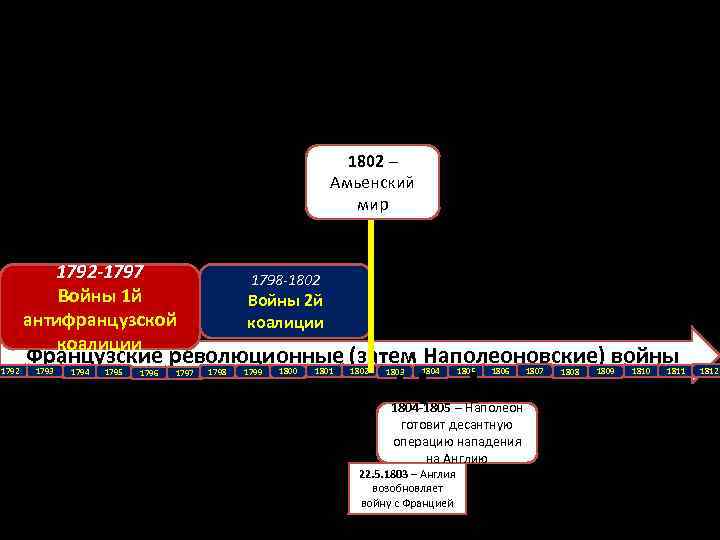 1802 – Амьенский мир 1792 -1797 Войны 1 й антифранцузской коалиции 1792 1798 -1802