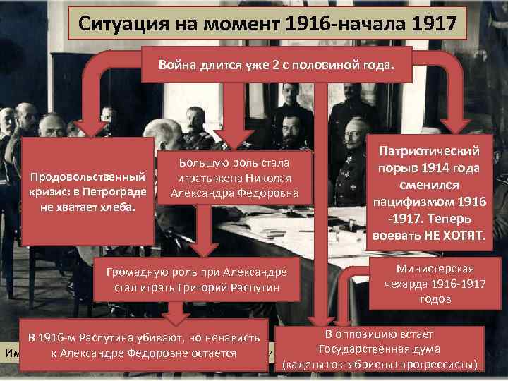 Ситуация на момент 1916 -начала 1917 Война длится уже 2 с половиной года. Продовольственный