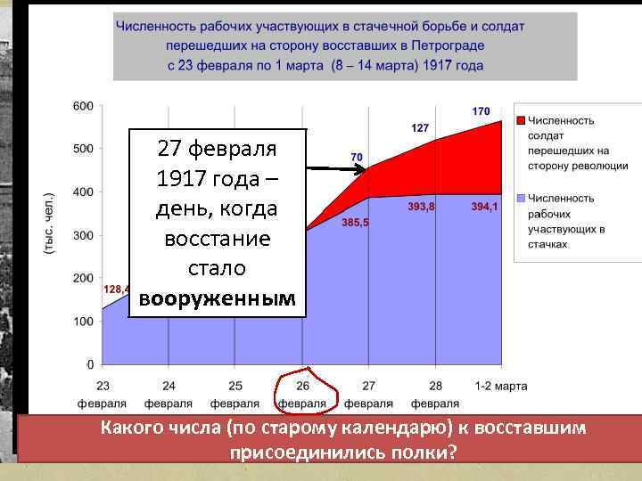 27 февраля 1917 года – день, когда восстание стало вооруженным Какого числа (по старому